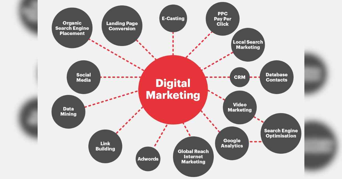 Digital Marketing Channels
