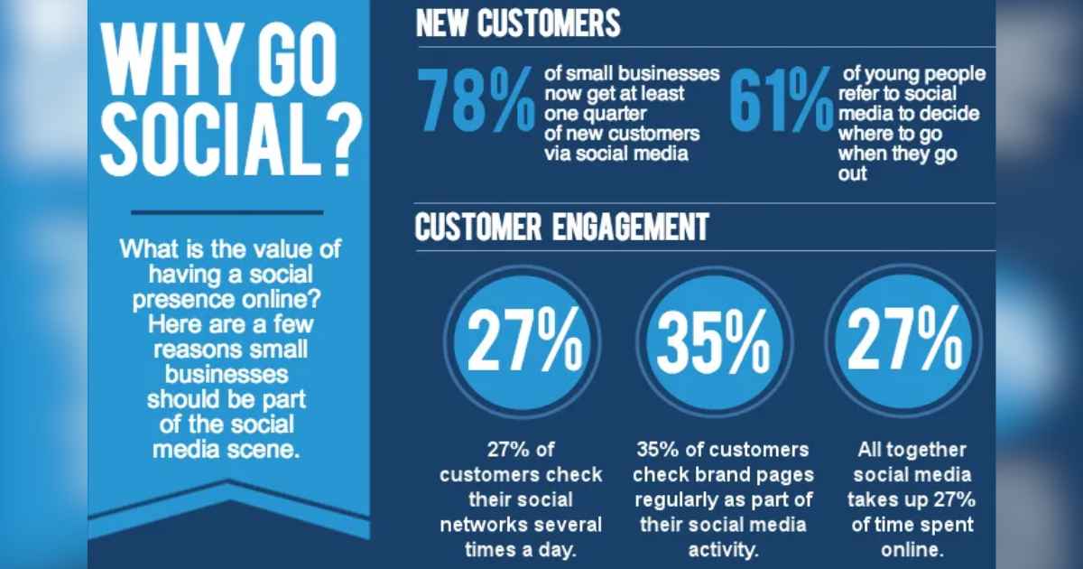 Why Use Social Media For Business
