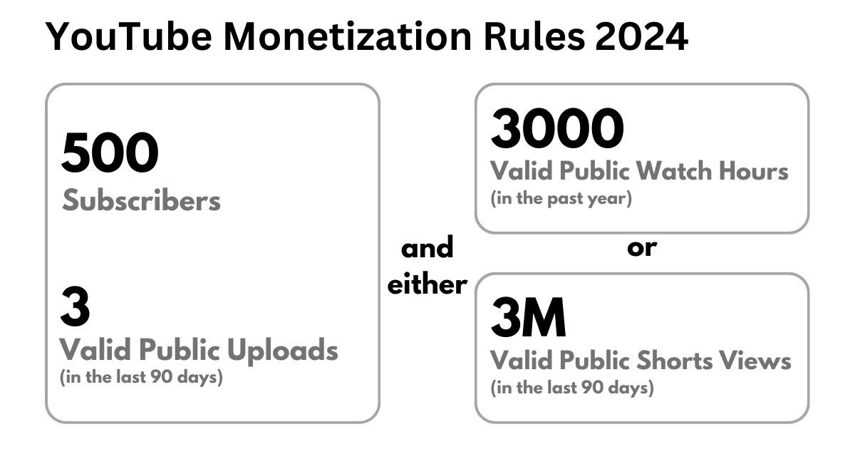 YouTube Monetization Rules
